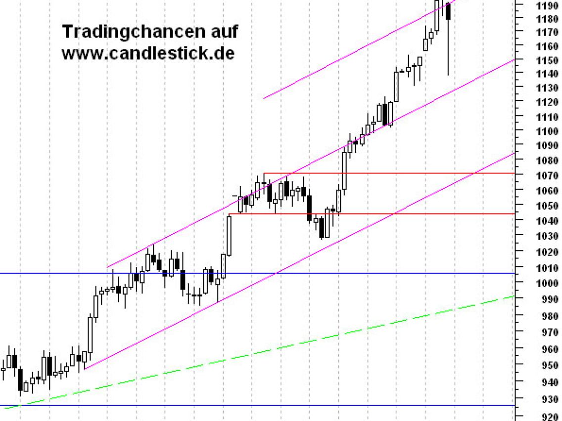 Tageschart Gold