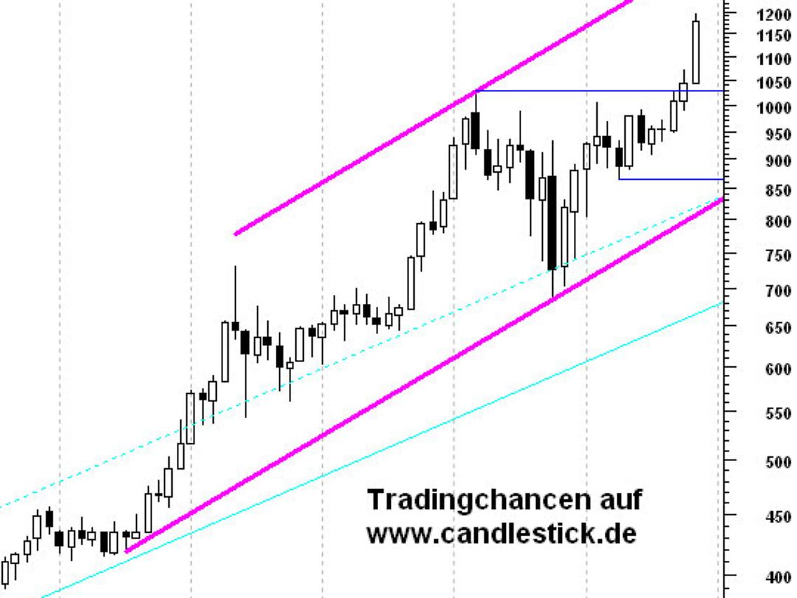 Monatschart Gold