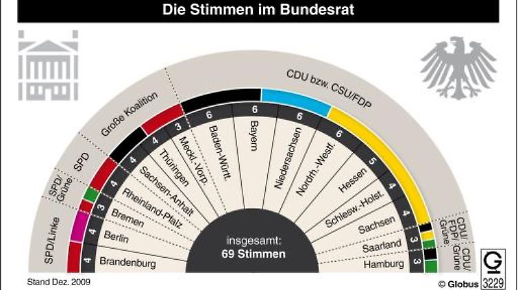 Schwarz-Gelb hat im Bundesrat nur eine wacklige Mehrheit von zwei Stimmen.