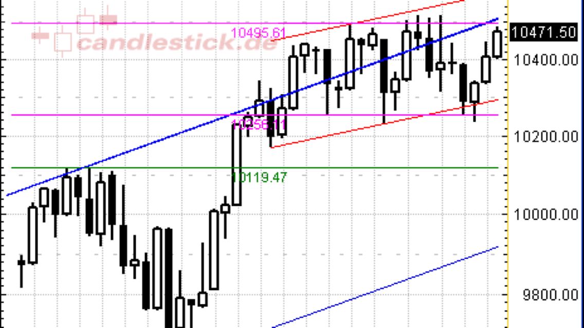 Tageschart - Überblick Dow Jones