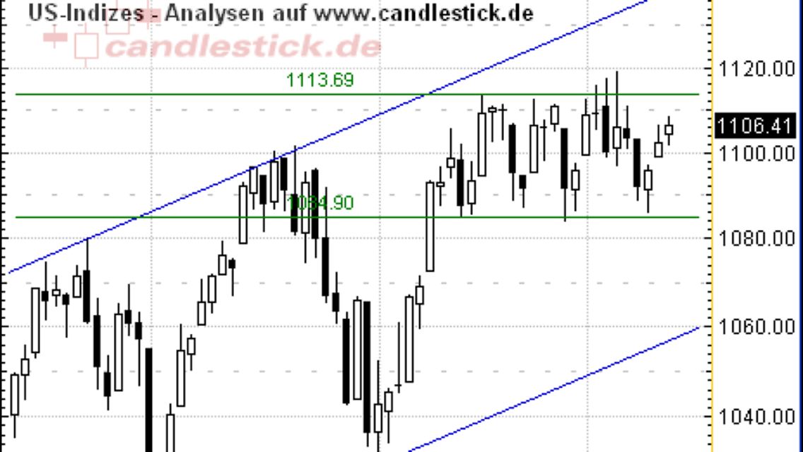 Tageschart - Überblick S&P 500