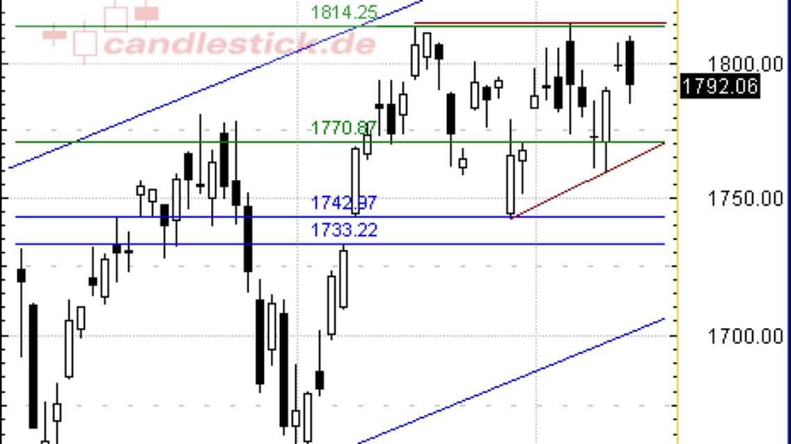 Tageschart - Überblick Nasdaq 100