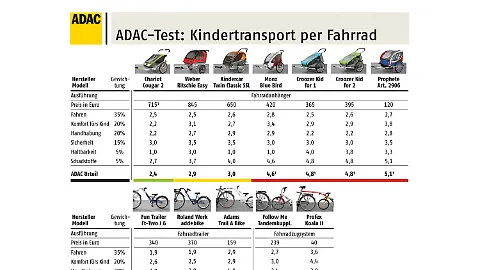 Fahrradanhnger fr Kindertransport: Vollgepumpt mit Schadstoffen - ntv.de