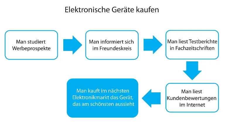Elektronische