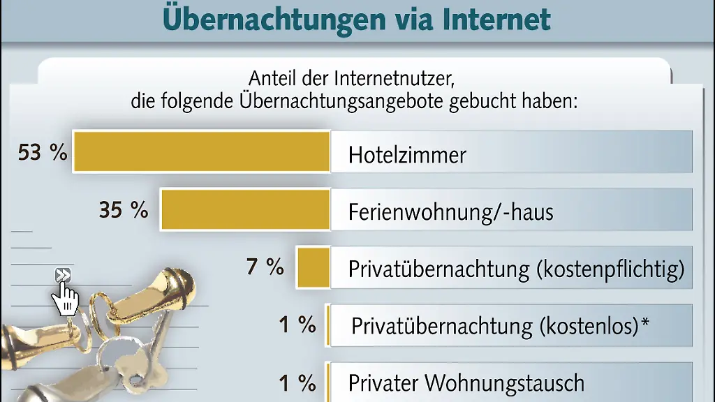 BITKOM-Grafik-Uebernachtungen-Internet-29-01-2012