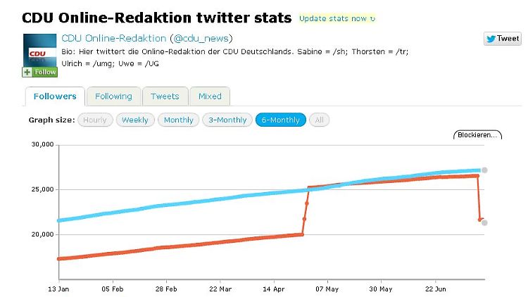 Der Statistikdienst twittercounter.com zeigt die Entwicklung der Followerzahlen von @cdu_news (rot) und @spdde (blau).