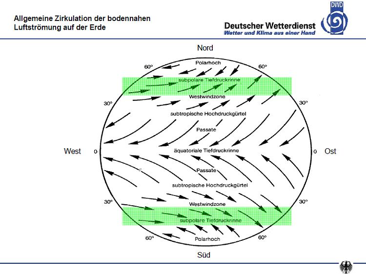 Das Luftzirkulationsschema der Erde. Die Westwindzonen sind grün markiert.