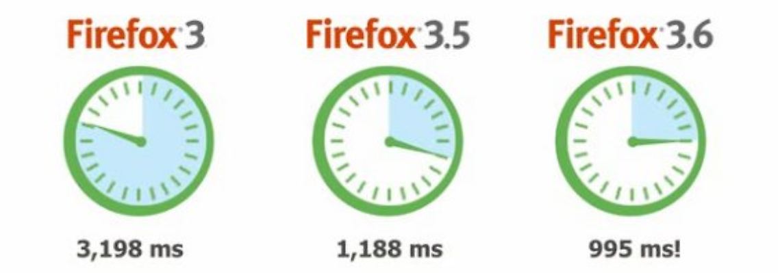 Firefox 3.6 gibt ordentlich Gas.