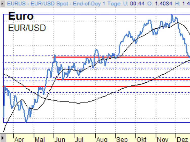 Euro/US-Dollar