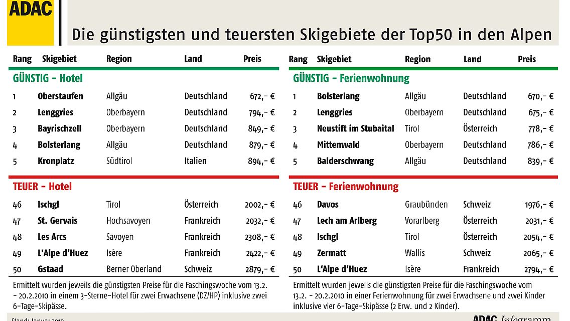 Preisvergleich in 50 Skigebieten.