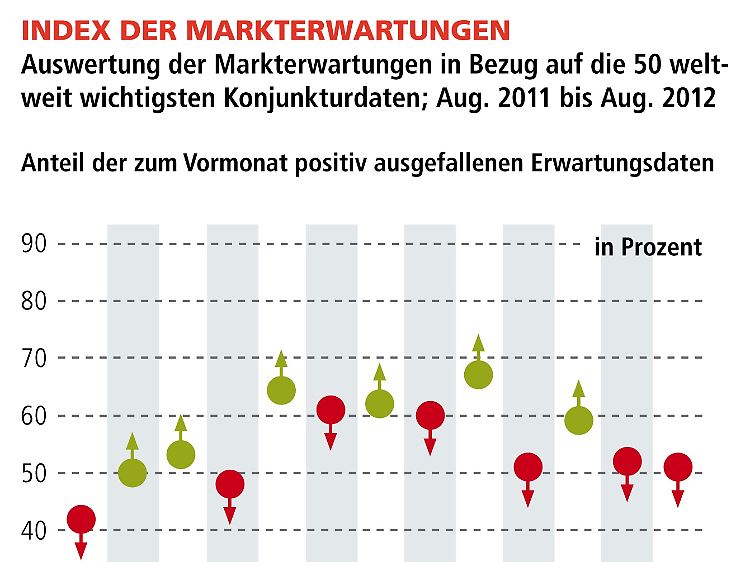 Der "Index der Markterwartungen" zeigt mit einem Niveau von 51 Prozent einen erneuten Rückgang an, allerdings halten sich positive und negative Überraschungen die Waage.