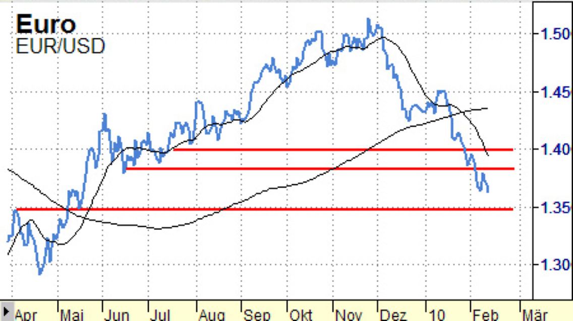 Euro / US-Dollar