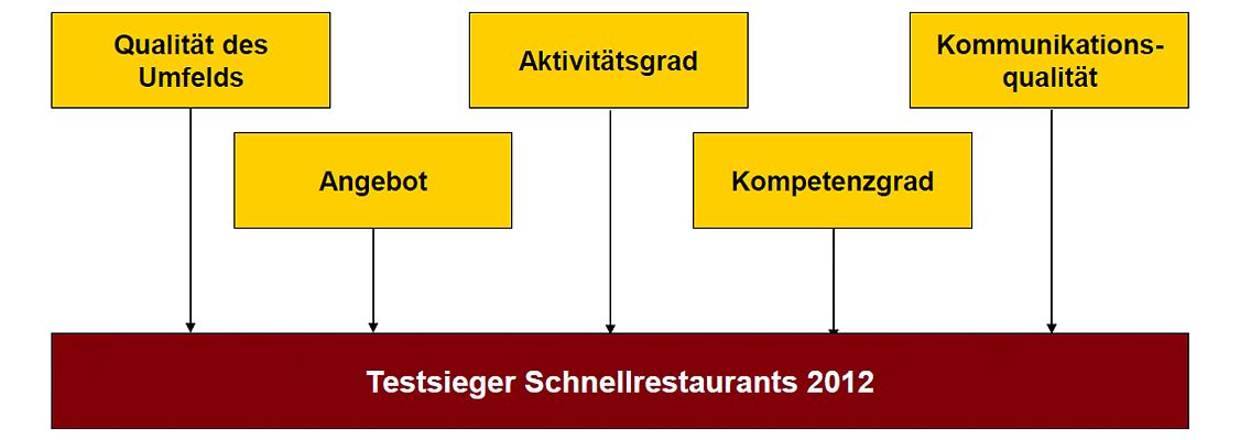Zur Bestimmung des Testsiegers erfolgte die Zusammenführung der analysierten Teilbereiche nach diesem Schema.