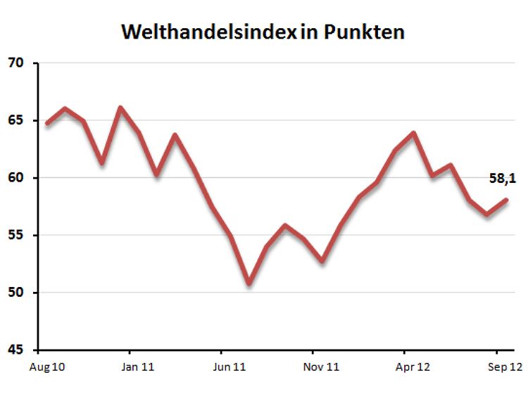 Der "Welthandelsindex" erholt sich leicht.