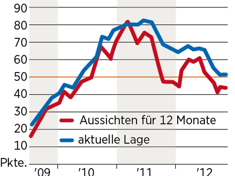 Das Erwartungsbarometer ist im Oktober fast konstant geblieben und liegt weiter über der 50-Punkte-Marke, die Wachstum signalisiert.