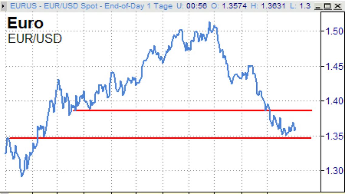 Euro / US-Dollar