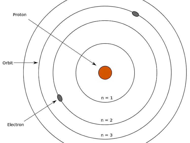 Im Bohrschen Atommodell umkreisen negativ geladene Elektronen einen Kern, in dem es positiv geladene und neutrale Teilchen gibt. Die Zustände eines Atoms werden durch die Bahnen bestimmt, auf denen die Elektronen unterwegs sind. Zwischen den Bahnen bestehen Lücken, die nur durch Sprünge überwunden werden können. Dabei wird Licht ausgesendet.
