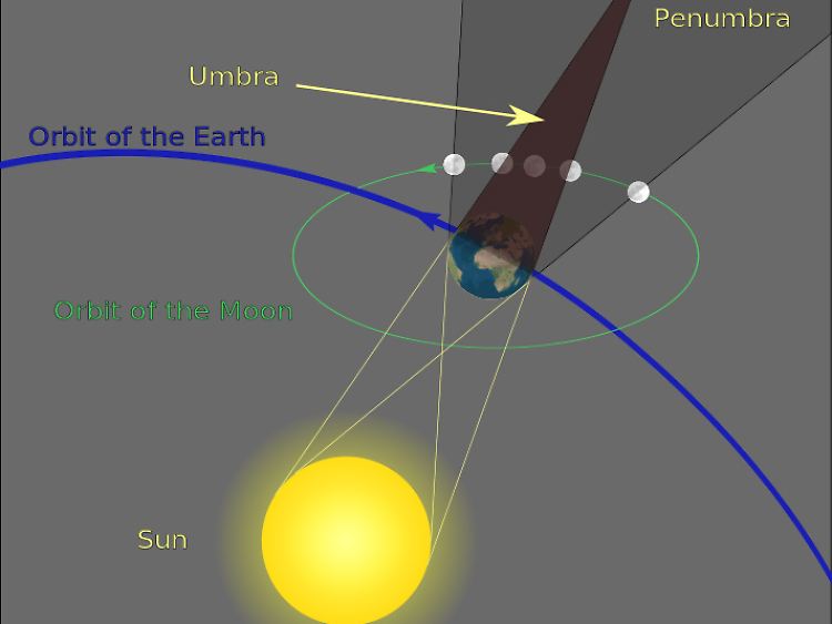 Hier gut erkennbar: Kernschatten (Umbra) und Halbschatten (Penumbra) der Erde. Der Mond wandert oft auch über oder unter dem Erdschatten entlang.