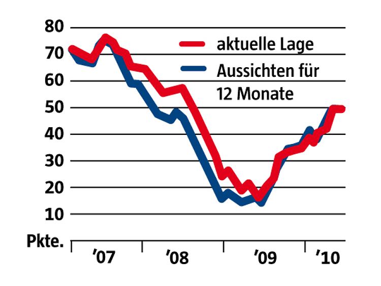 Von den Tiefstständen Mitte 2009 hat sich das Ökonomen-Barometer erholt, doch jüngst stagniert der Aufwärtstrend.