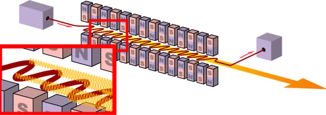 Schemaskizze des XFEL Freie-Elektronen-Lasers