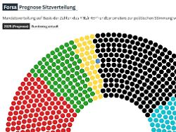 RTL/ntv-Trendbarometer: Keine Mehrheit für Schwarz-Grün, es wird eng für Schwarz-Rot