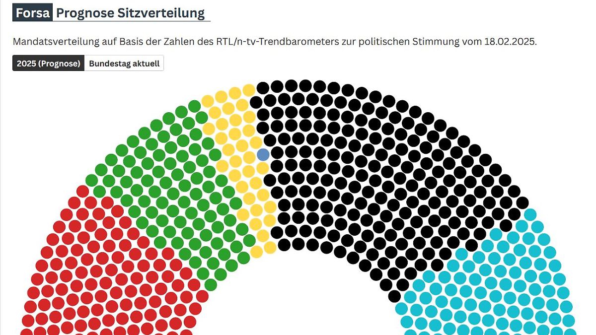 Keine Mehrheit für Schwarz-Grün, es wird eng für Schwarz-Rot