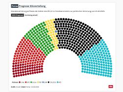 RTL/ntv-Trendbarometer: FDP winkt Einzug, Deutschland droht wieder Dreier-Koalition