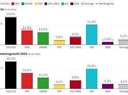 Grüne wurden überschätzt: So genau haben die Umfrageinstitute das Wahlergebnis vorhergesehen