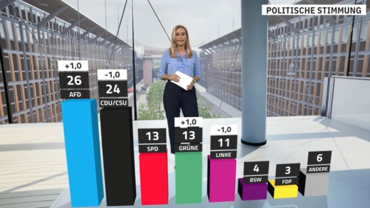 RTL/ntv trend barometer: Union loses - AfD overtakes with best score