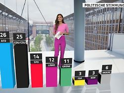 RTL/ntv-Trendbarometer: Union hängt hinter AfD fest, SPD im Niemandsland