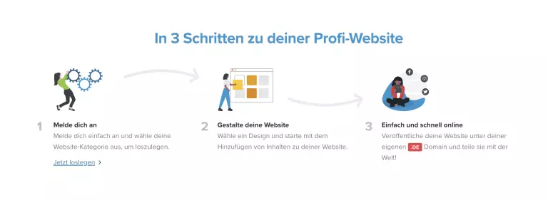 Screenshot der Webador Website mit einer 3 Schritt Anleitung zur Erstellung der Website. Die Nutzerfreundlichkeit ist unserer Webador Erfahrung nach gut.
