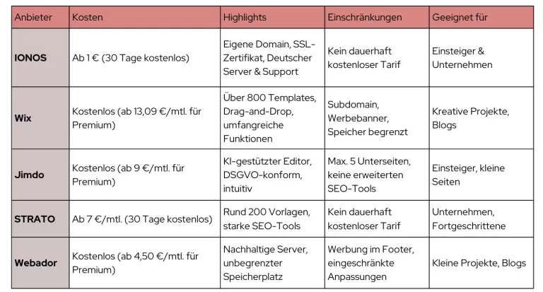Anbietervergleich kostenloser Websites