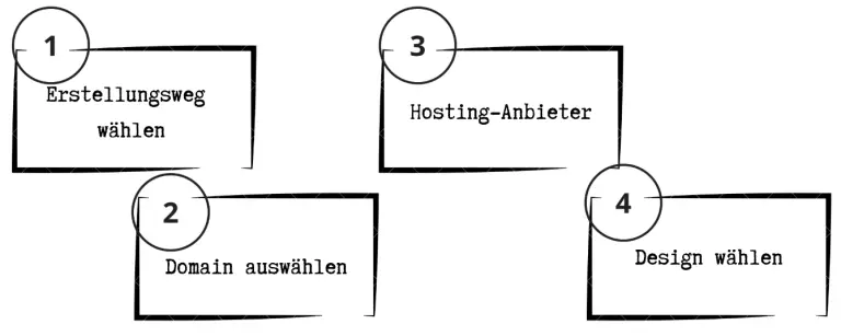 wie erstelle ich eine website