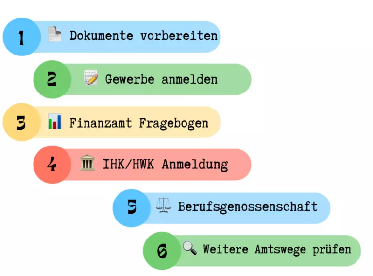 Gewerbe für Onlineshop anmelden: Schritt-für-Schritt-Anleitung