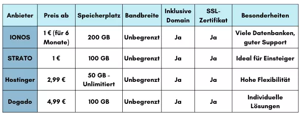 Hosting-Anbieter im Ãberblick